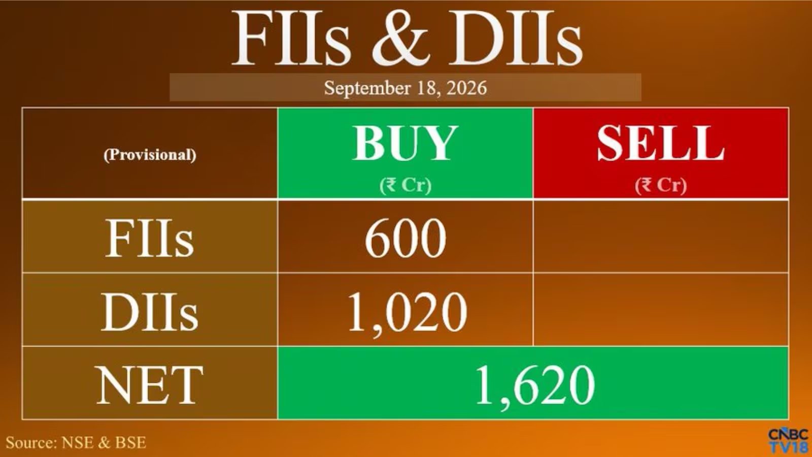 FIIs Sell ₹7.6 Trn in Four Sessions, Buy ₹599.5 Cr Friday