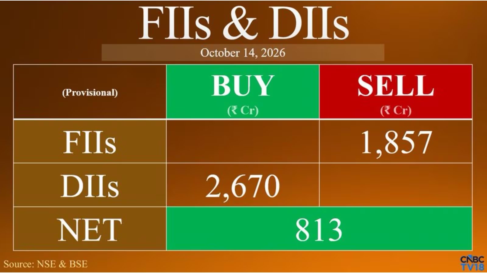 Indian Equities: FIIs Dump ₹1,857 Cr; DIIs Buy ₹2,670 Cr, Sensex Down 252