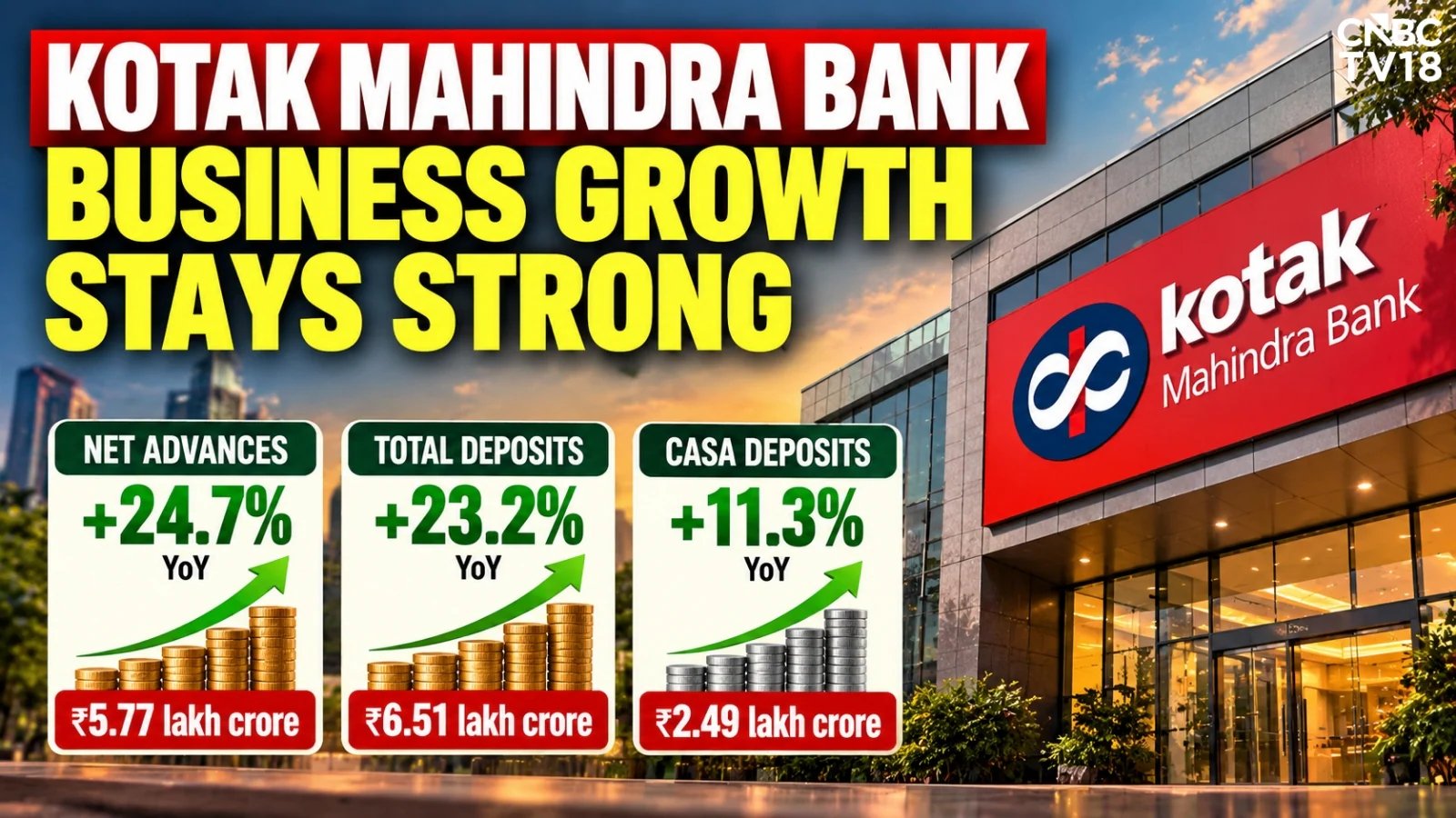 Kotak Mahindra Bank Net Advances Surge 24.7%, Deposits Rise 23.2%