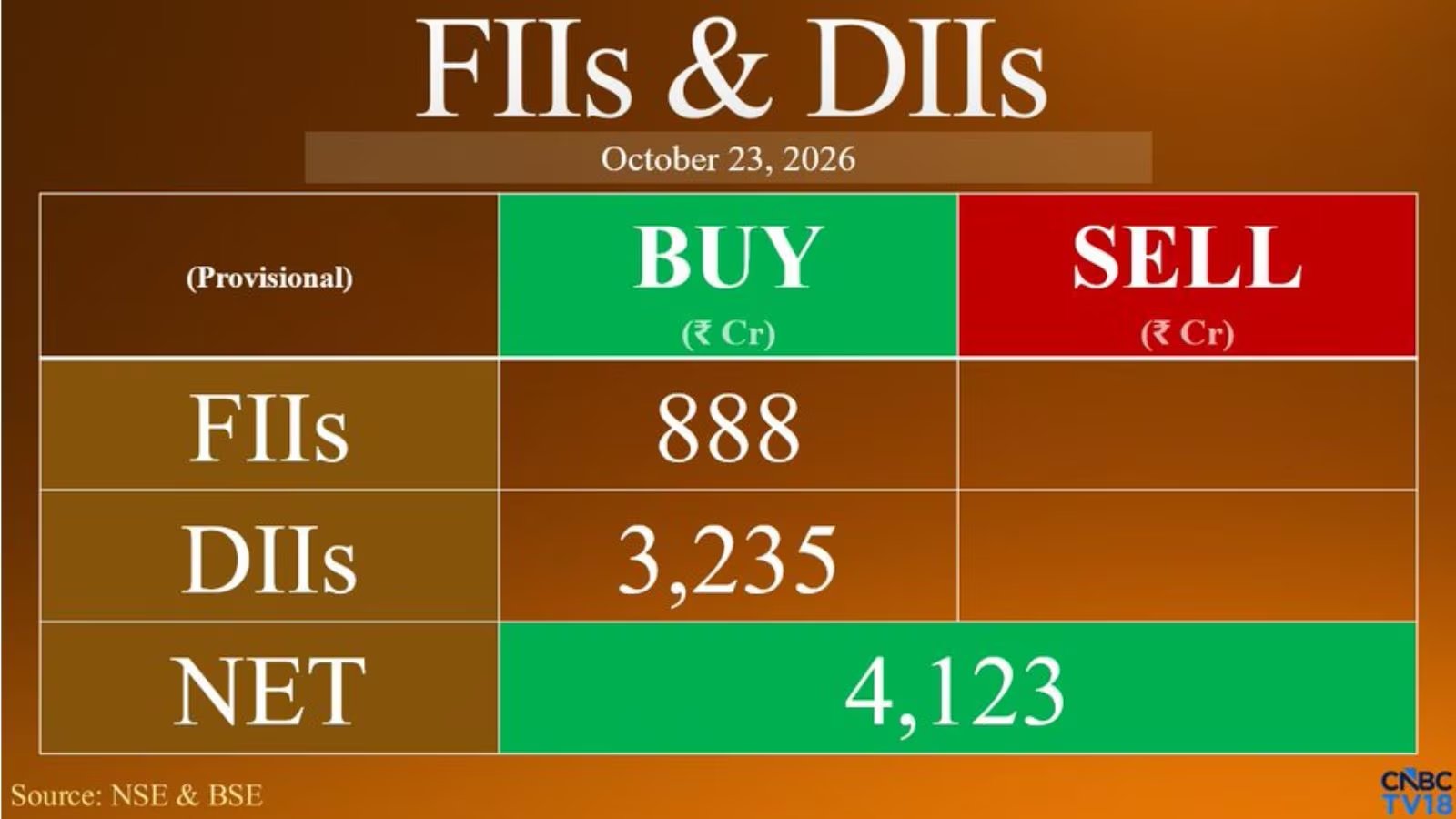 FIIs Offload ₹2,697 crore, DIIs Pump ₹10,942 crore, Nifty Slides 2%