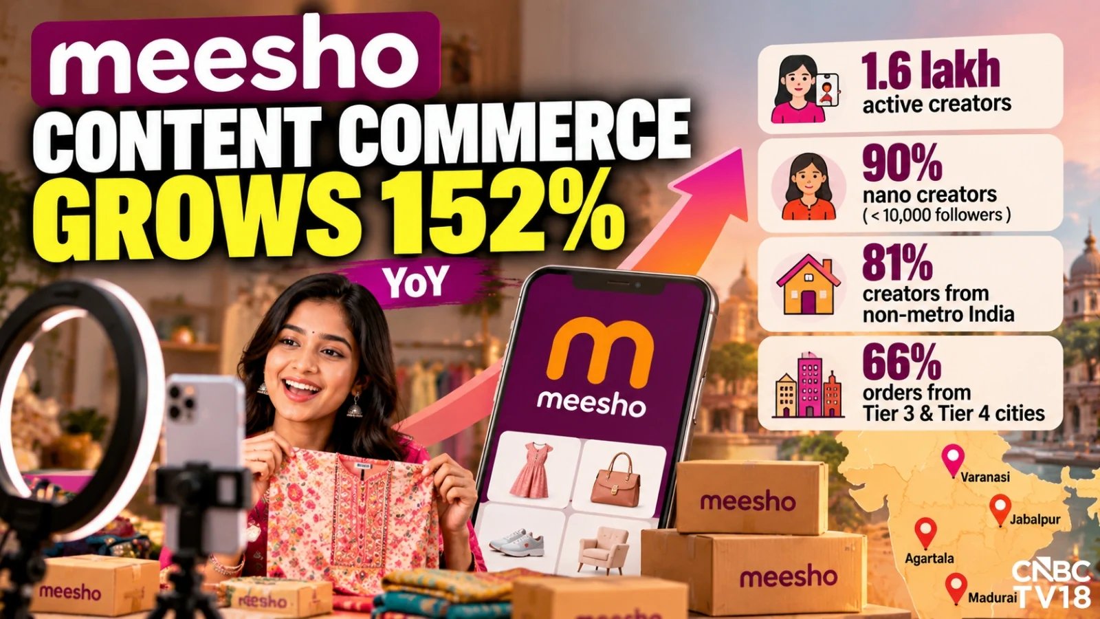 Meesho Q2 Content Commerce NMV 152% YoY Growth, Shares Up 6%
