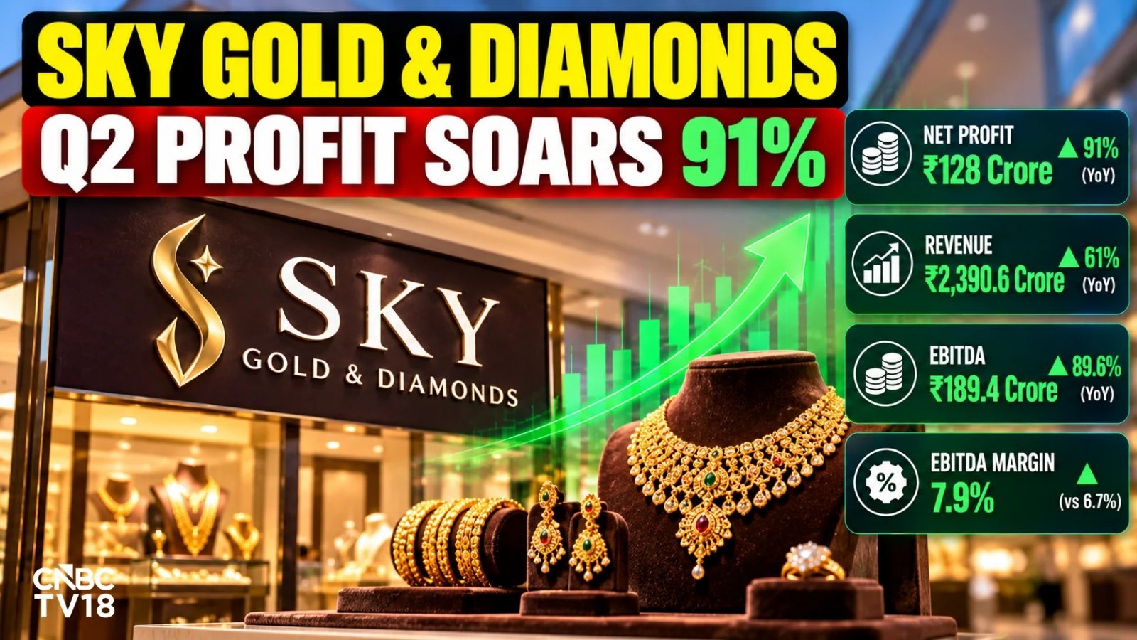 Sky Gold Q2 Profit Soars 91% to ₹128 Cr, Stock Rises 5%