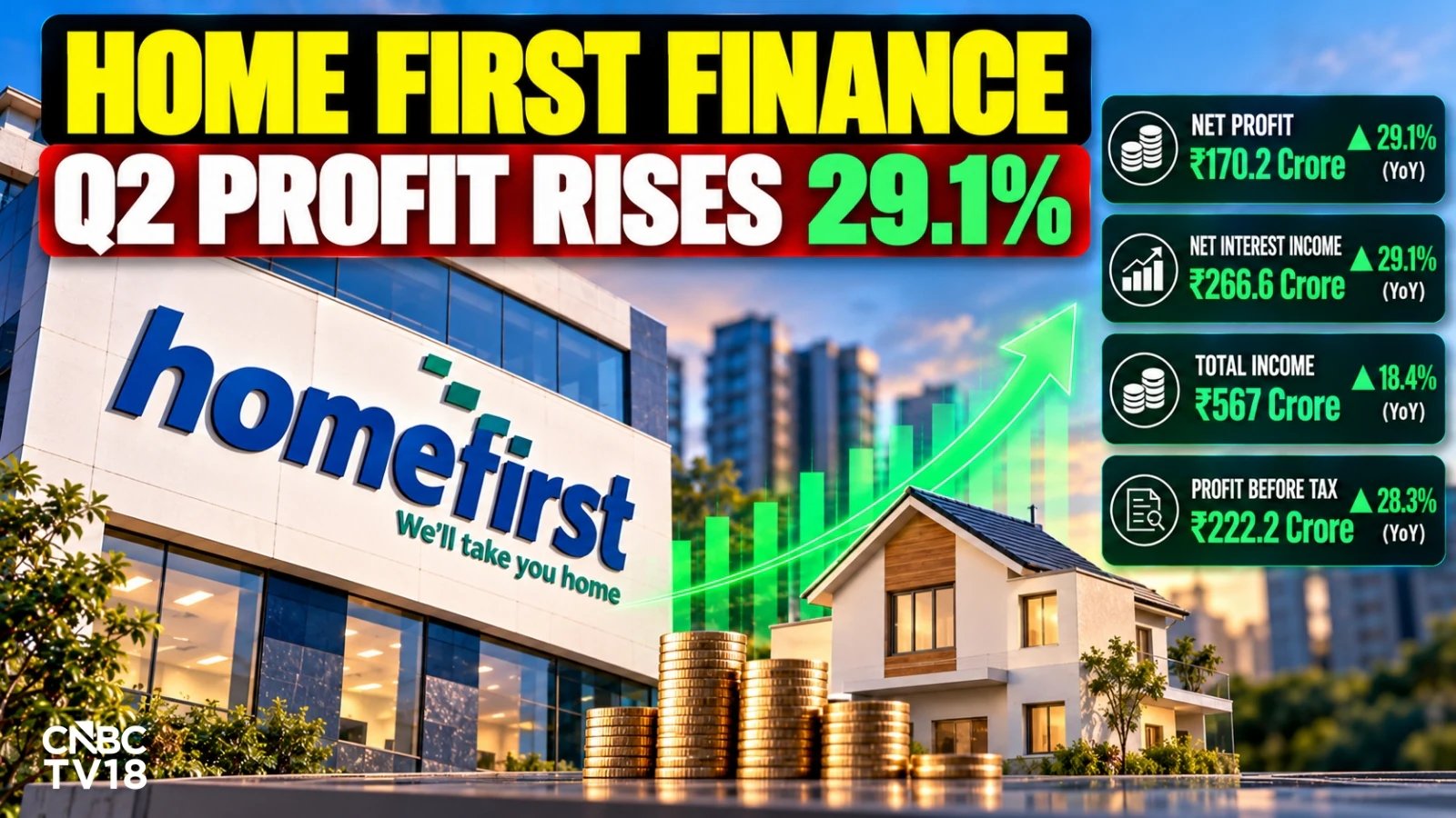 Home First Finance Q2 Net Profit Soars 29% to ₹170.2 Cr