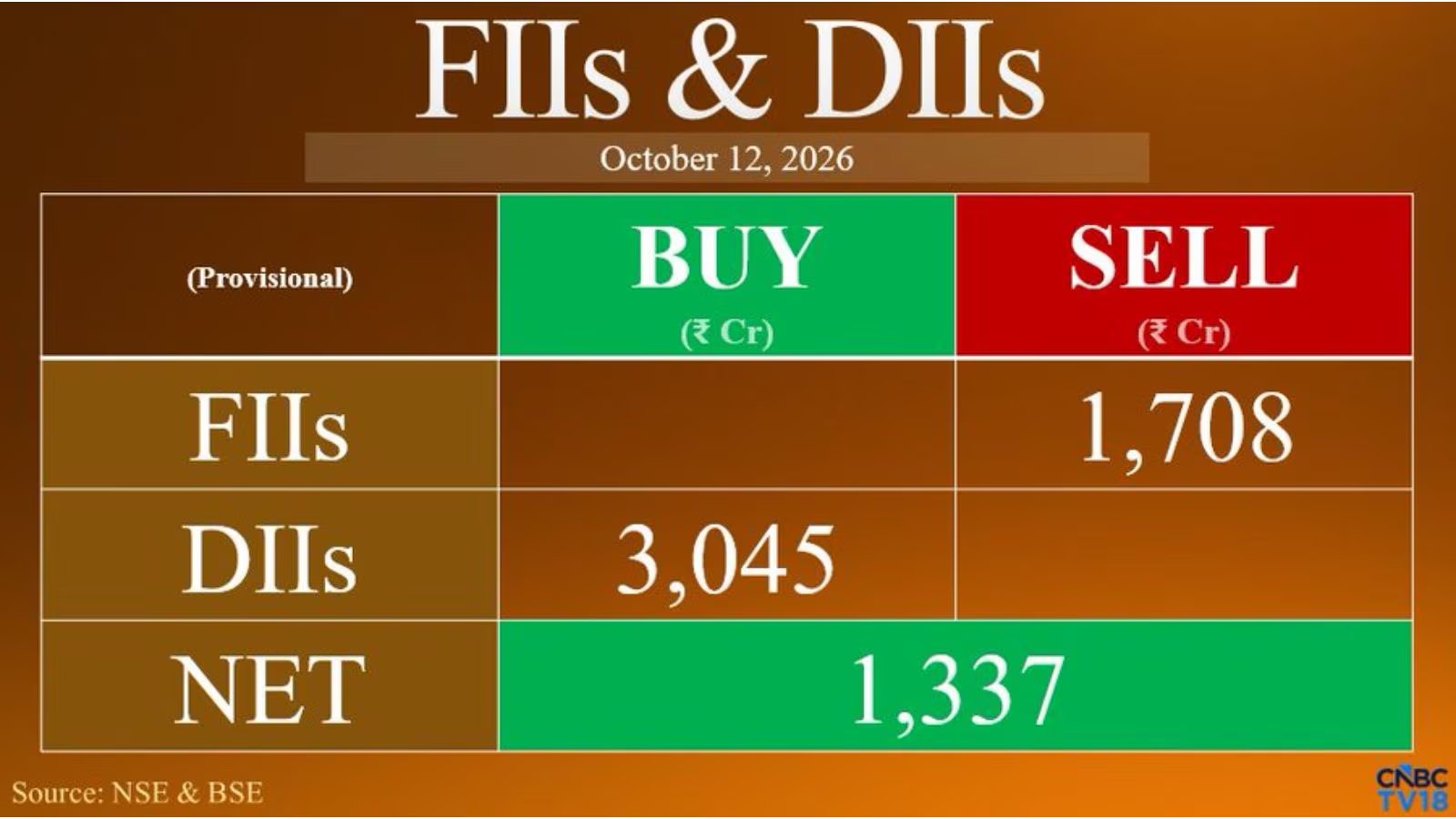 NSE Sensex Falls 548 Points Amid FII Sell‑Off of ₹1,708 Crore