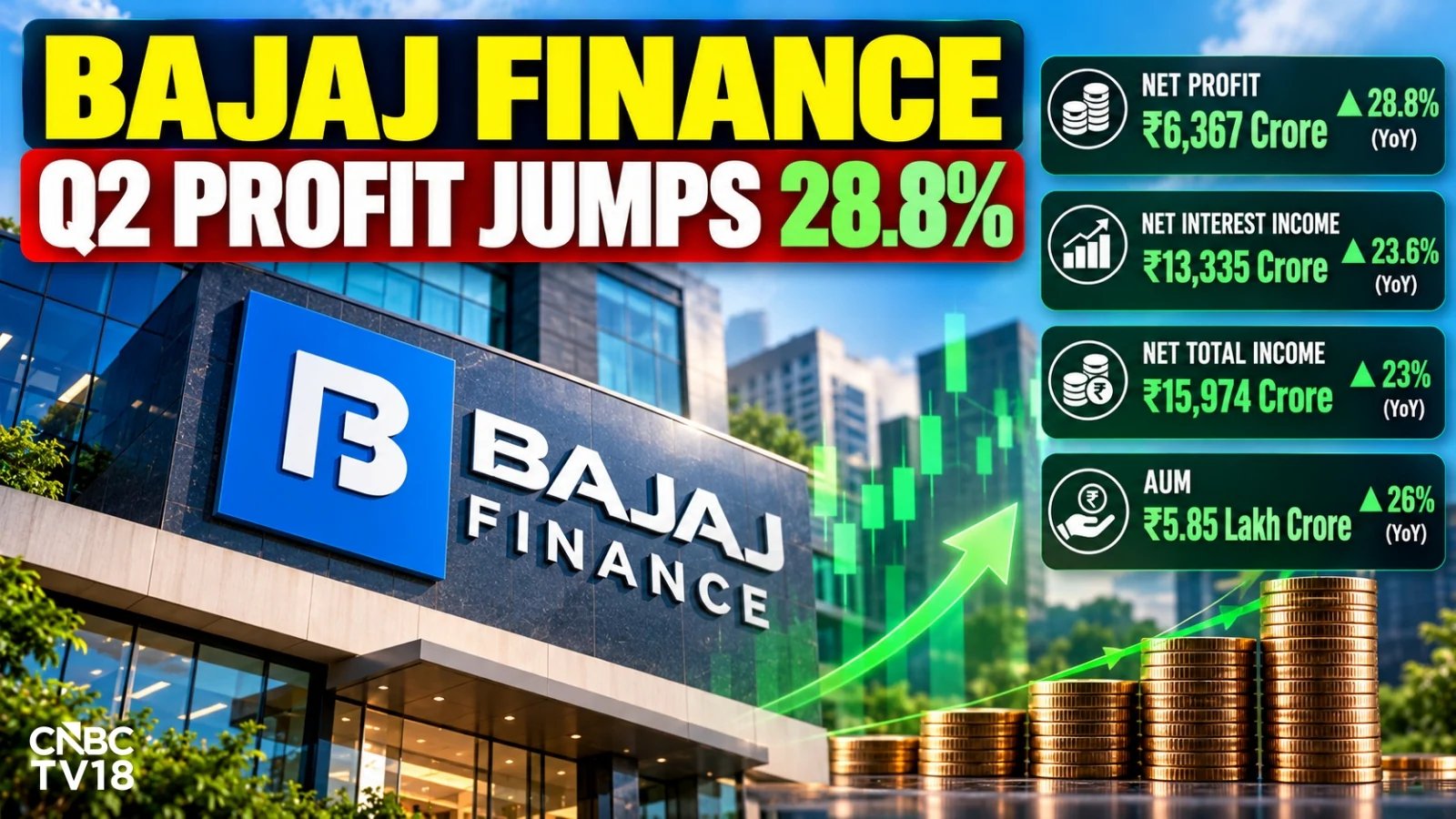 Bajaj Finance Q2 Net Profit Soars 29% to ₹6,367 Cr