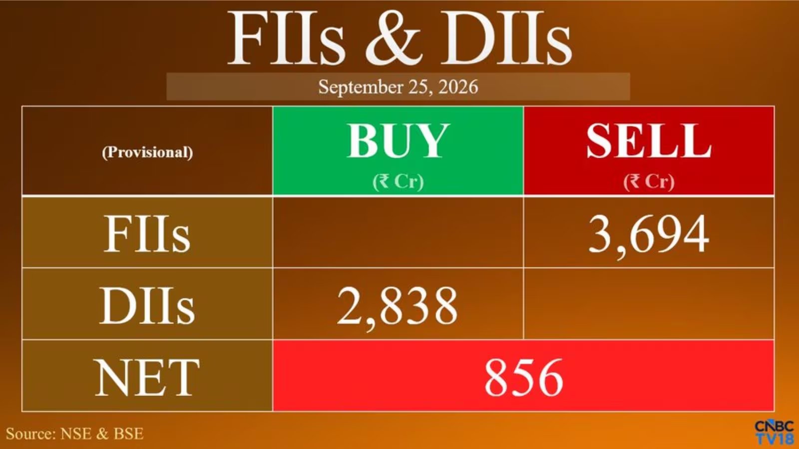 FIIs Shed ₹11,490 Cr, Nifty Slides 1% to 23,141