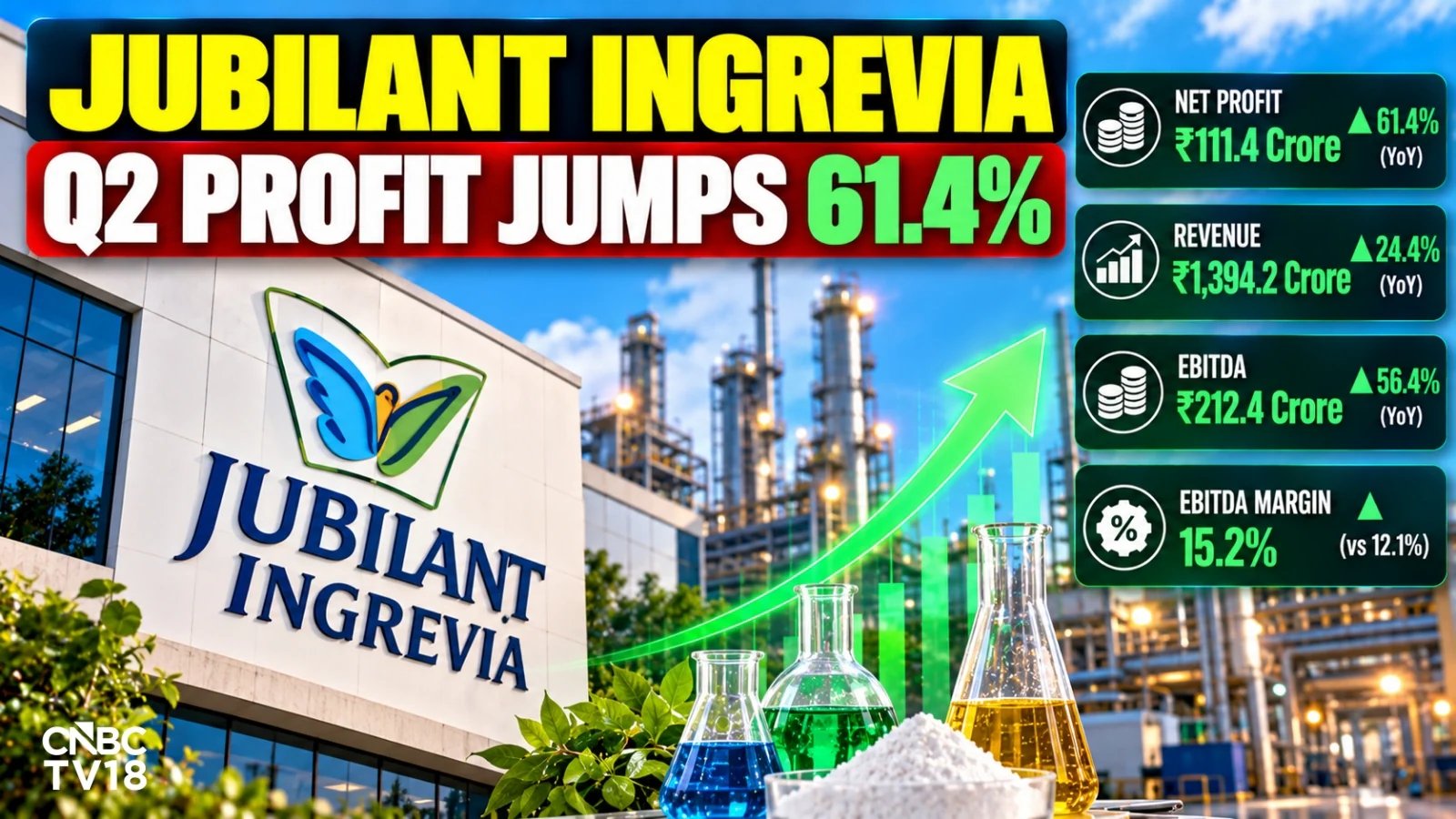 Jubilant Ingrevia Q2 Net Profit Soars 61.4% to ₹111.4 Cr