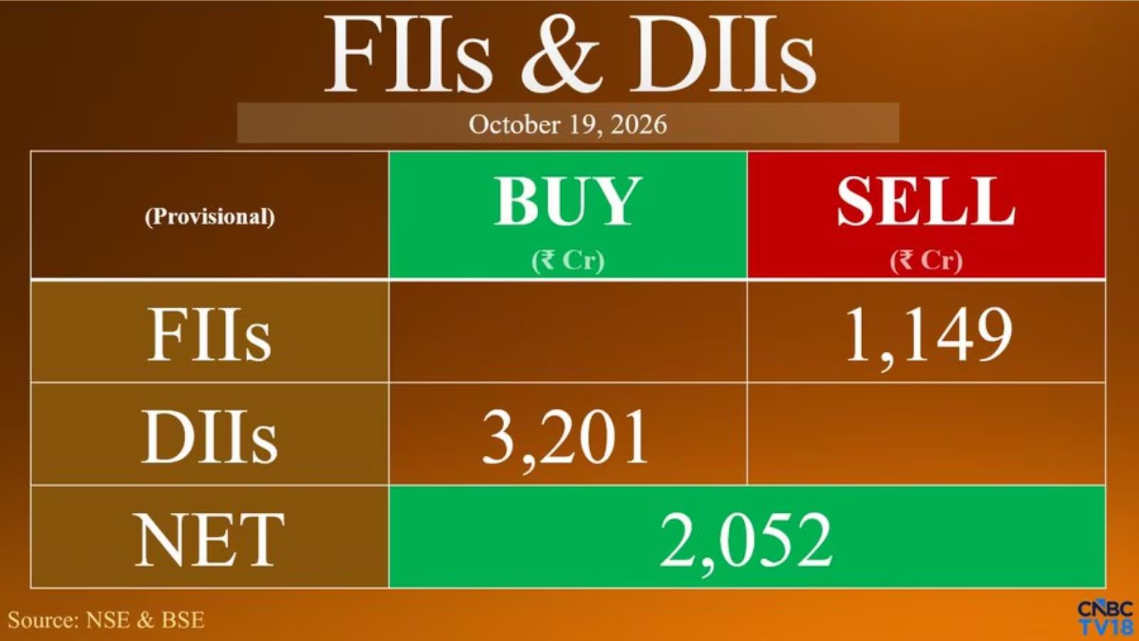 FIIs Sell ₹1,149 Crore, DIIs Buy ₹3,201 Crore as Market Drops