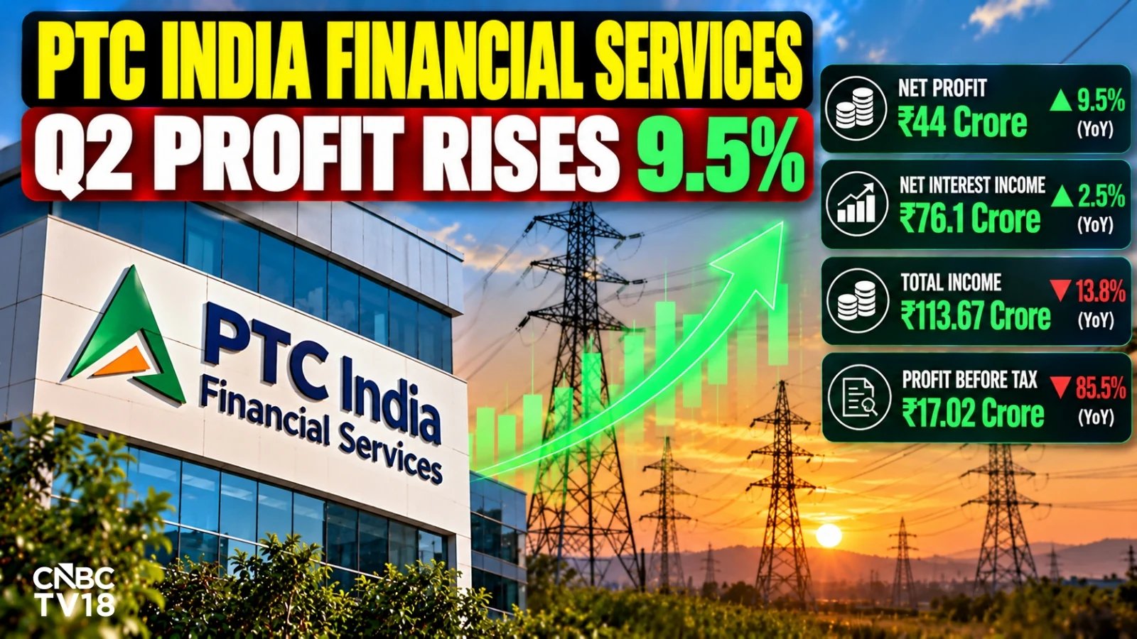 PTC India Fin Services Q2 Net Profit Climbs 9.5% to ₹44 Cr