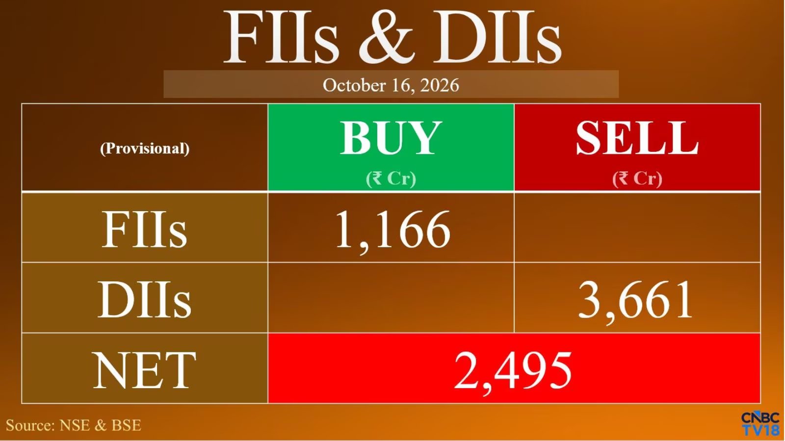 FIIs Pump ₹1,166 Crore into Indian Equities; DIIs Offload ₹3,661 Crore