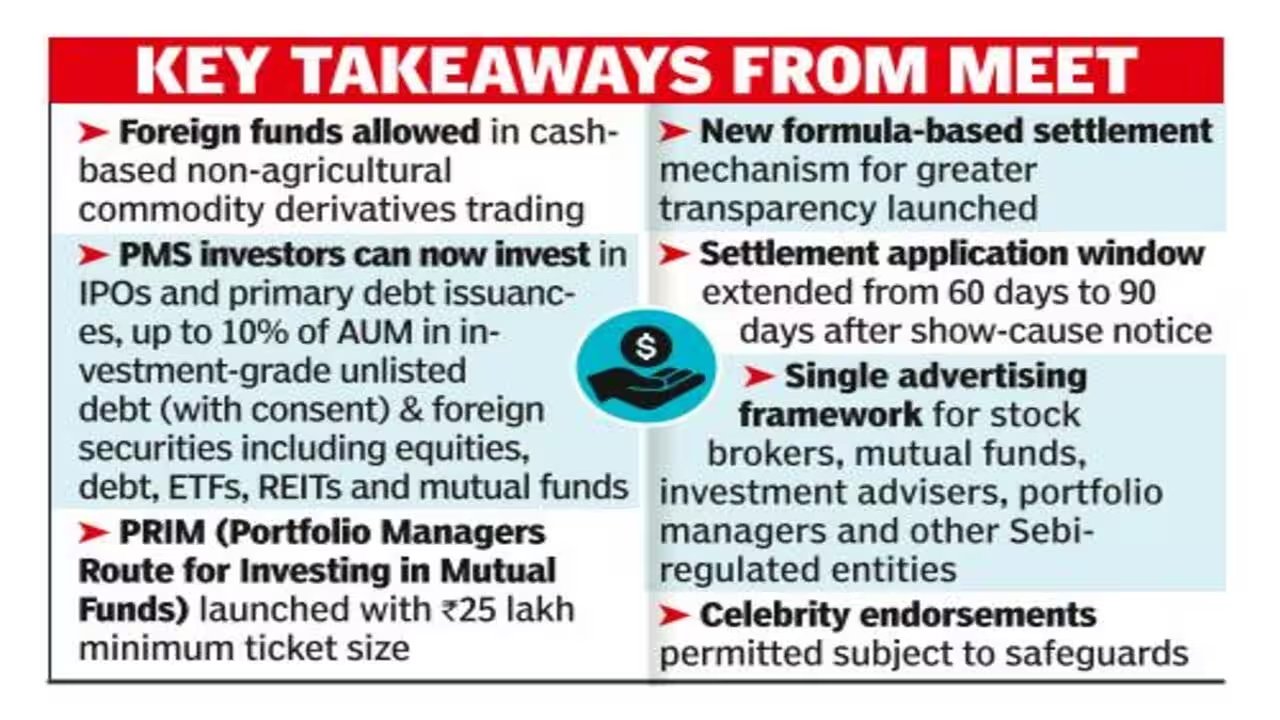 SEBI Allows FPI Entry in Non‑Agri Derivatives, Caps Violations at Rs 10 Lakh