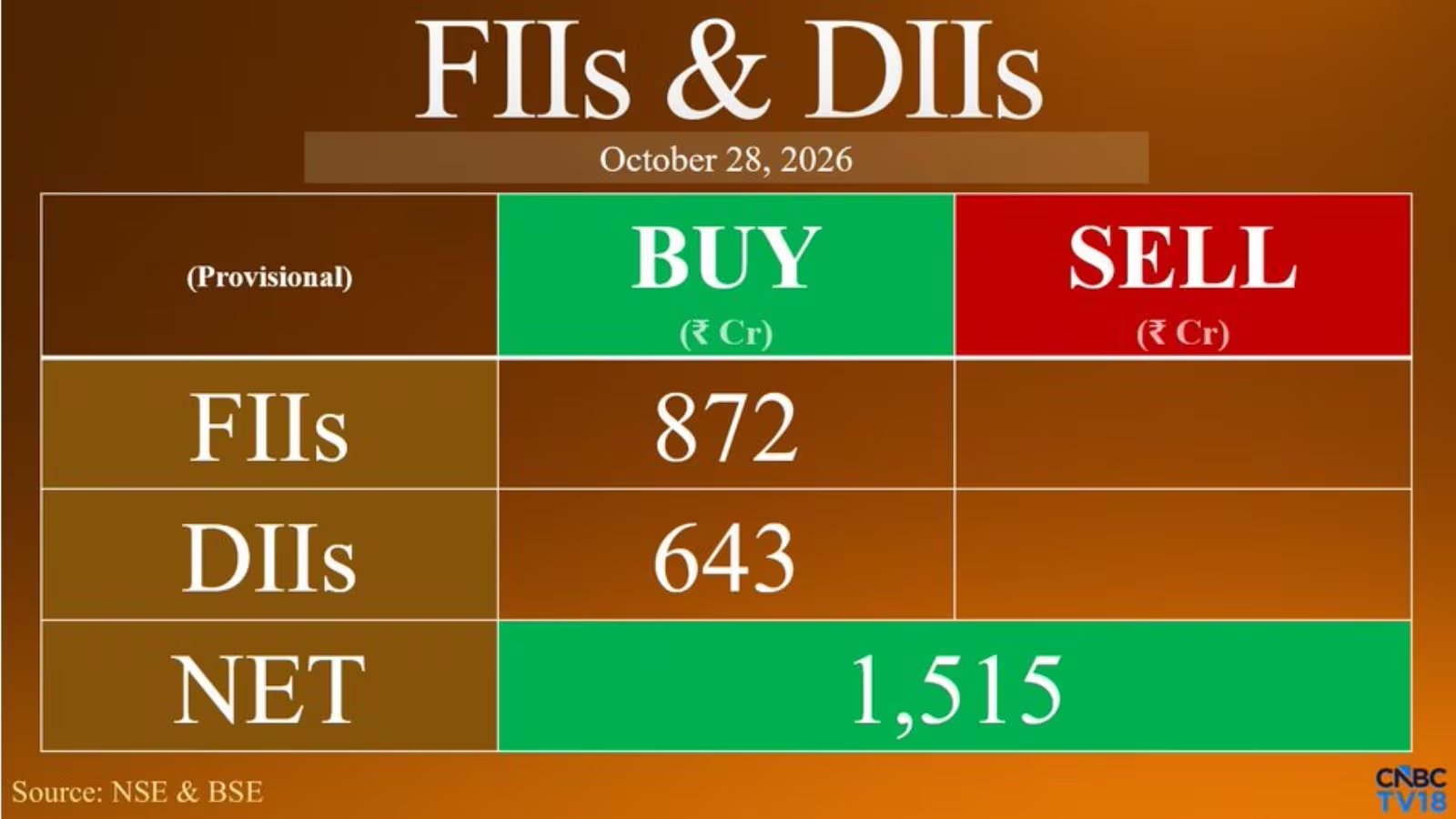 FIIs, DIIs Turn Net Buyers as Sensex Slides 353 Points to 73,246