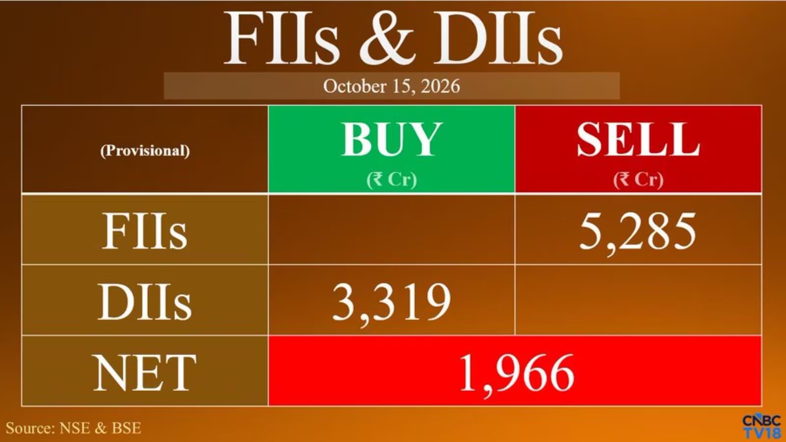 FIIs Sell ₹5,285 Crore, DIIs Buy ₹3,319 Crore as Nifty Reclaims 23,000