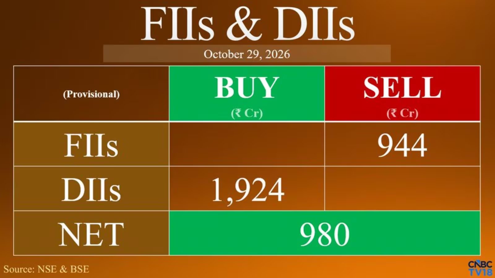 Equitas Small Finance Bank Drops 12% as FIIs Offload ₹944 Cr in Indian Equities