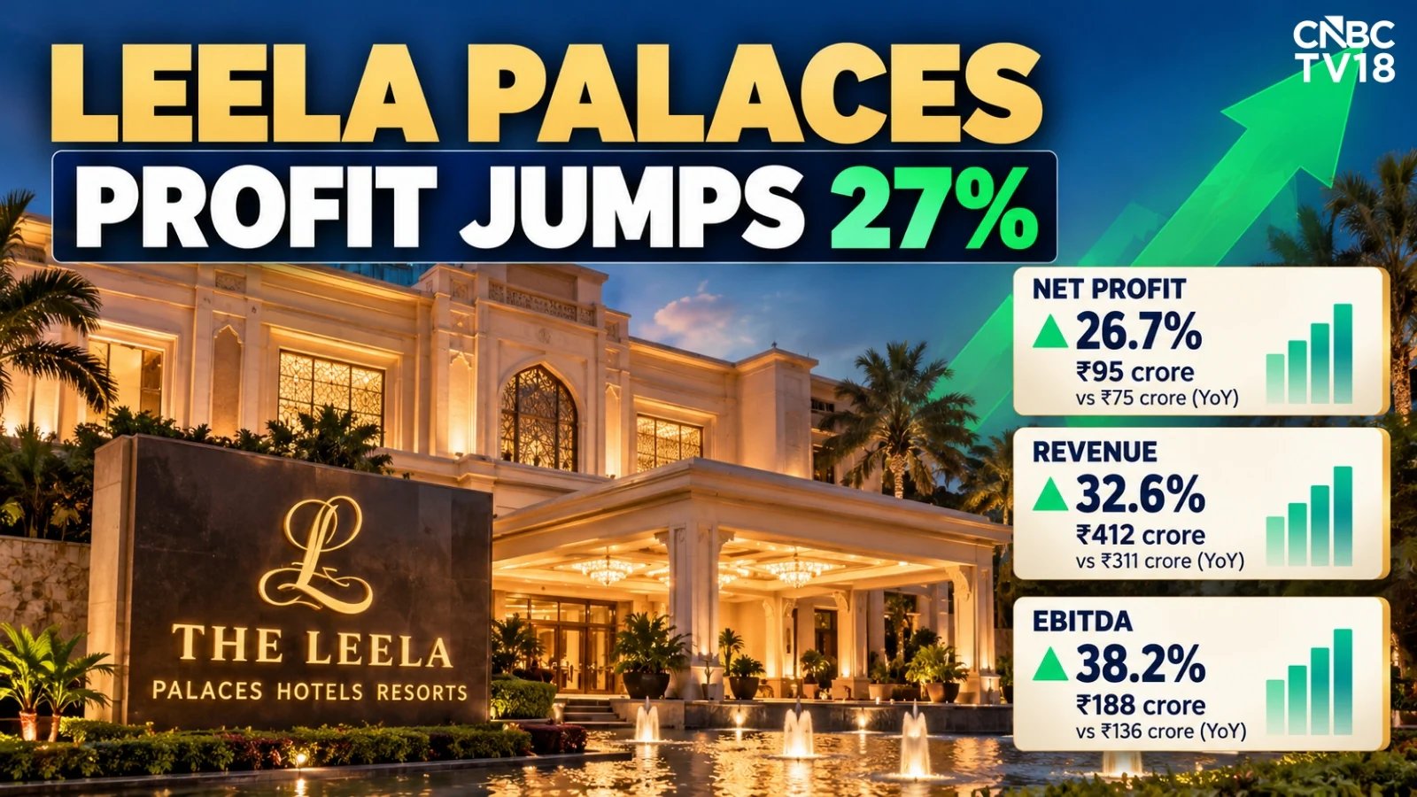 Leela Palaces Hotels Q2 Net Profit Rises 27% to ₹95 Crore