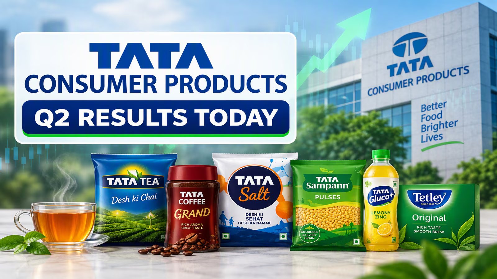 Tata Consumer Products Q2 Profit Climbs 17.6%, Revenue Surges 14%