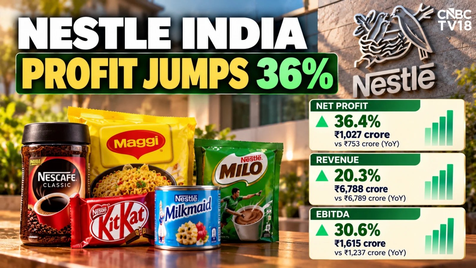 Nestle India Net Profit Soars 36.4% YoY to ₹1,027 Cr, Stock Slides 8%