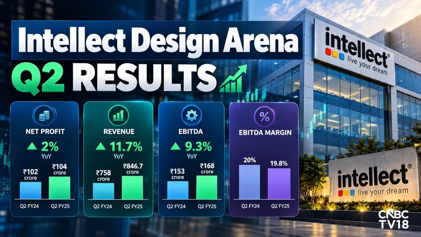 Intellect Design Arena Q2 Net Profit Hits ₹104 Cr, Shares Drop 8.5%