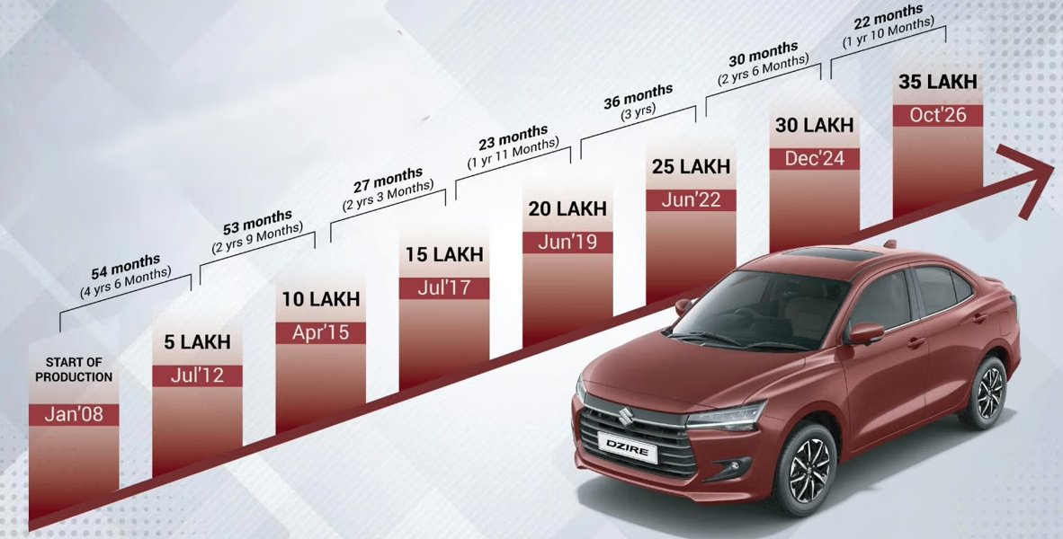Maruti Suzuki Dzire Reaches 3.5 Million Production Milestone