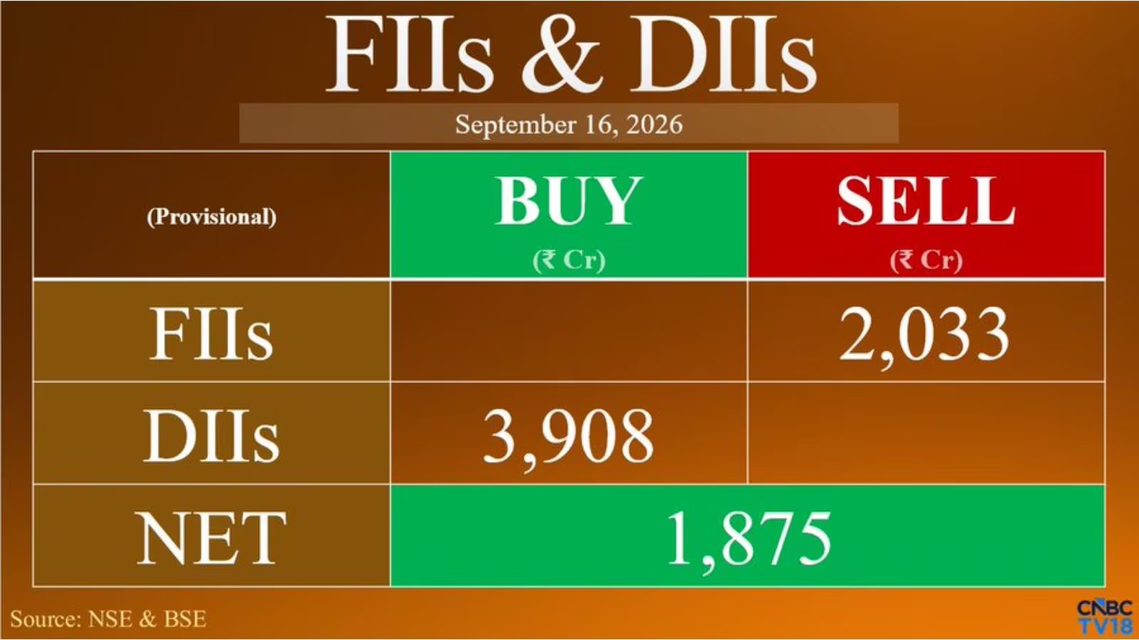 Sensex Reclaims 74,336 as FII Selling Cuts to ₹2,033 Crore