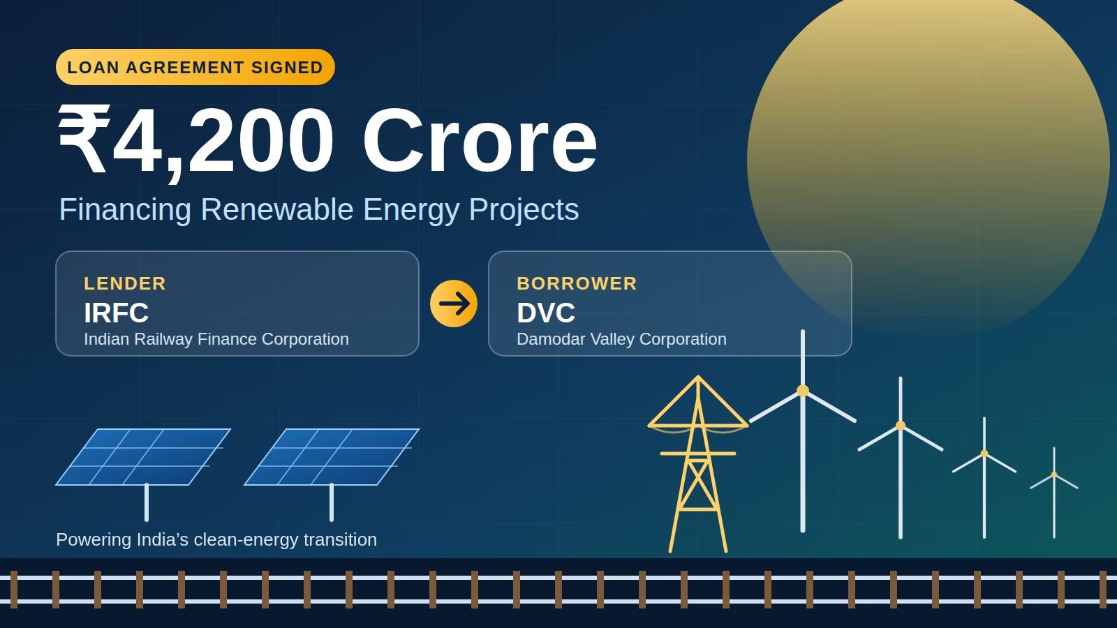 IRFC Secures ₹4,200 Crore Renewable Energy Loan, Shares Dip 1.75%