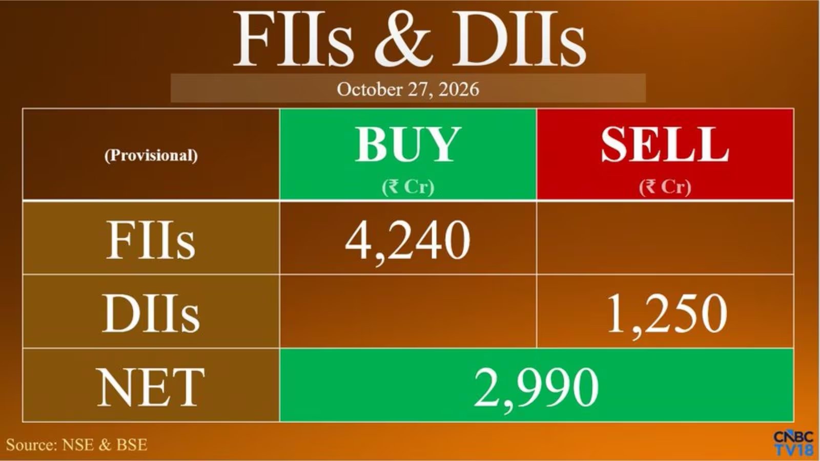 Tata Consumer Products Rises 7% After Q2, FIIs Buy ₹4,240 Crore