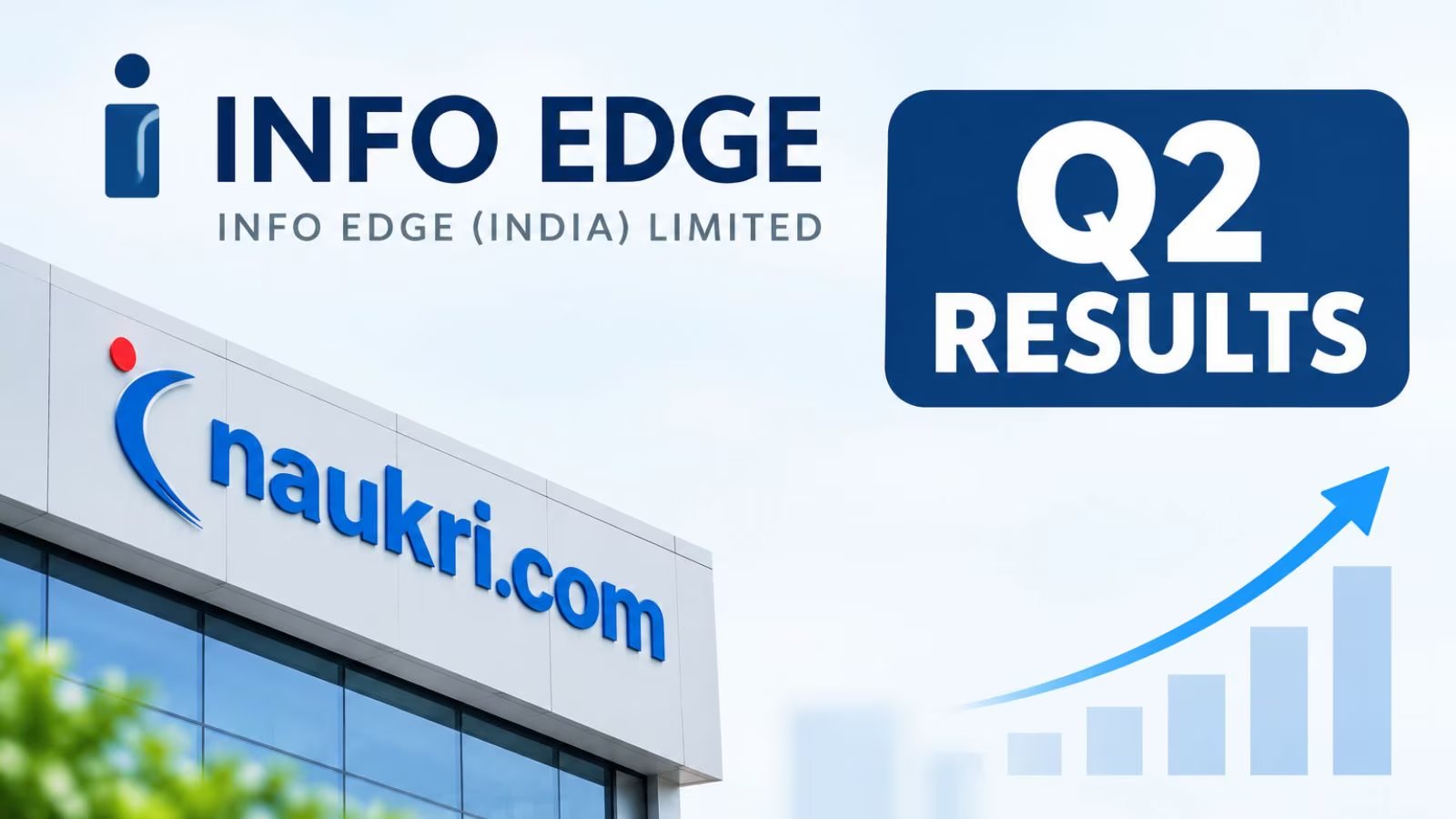 Info Edge Q2 Revenue Climbs 12.9%, Shares Up 3% to ₹1,253
