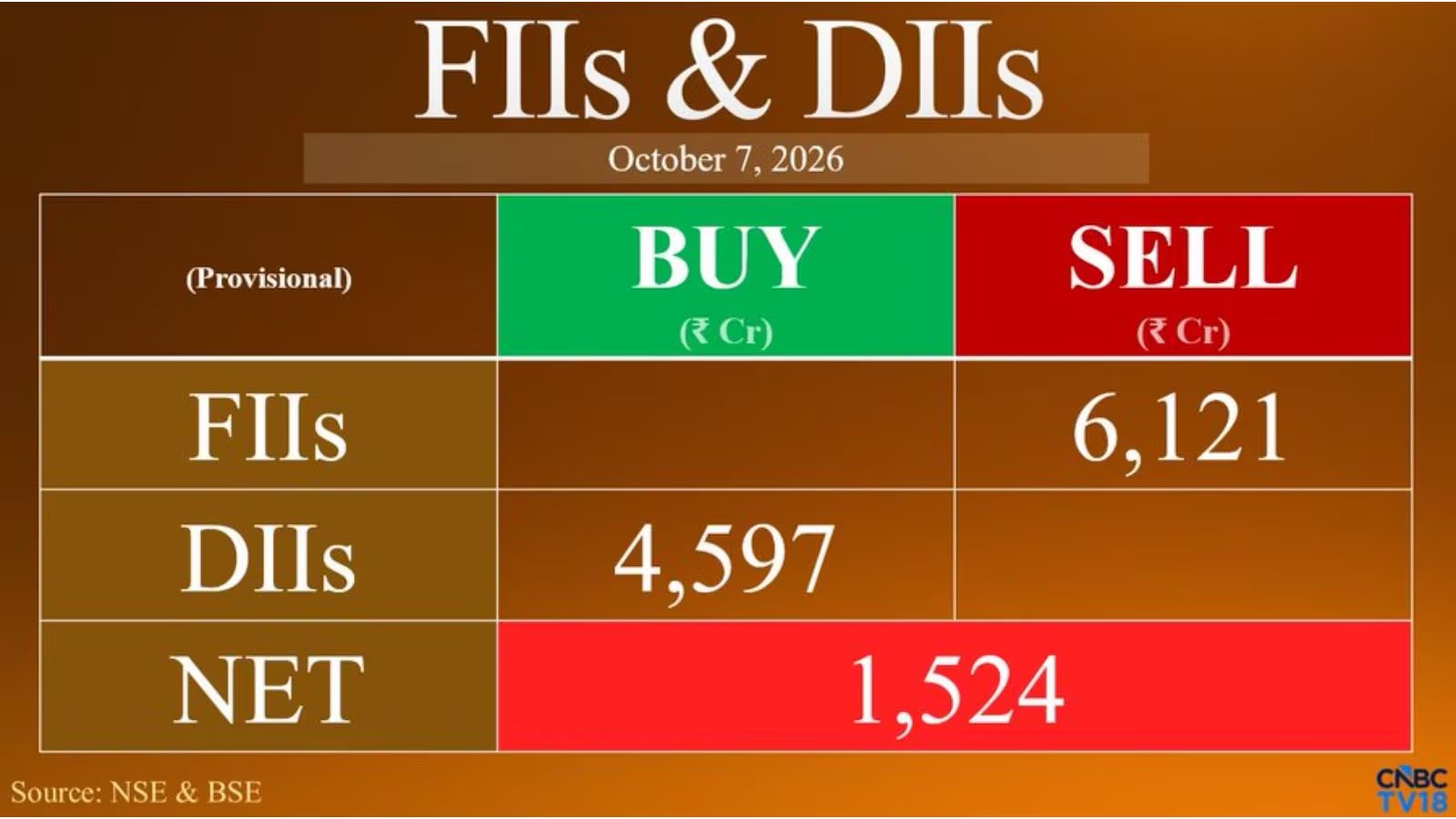 FIIs Dump ₹6,121 Crore, Shattering 2-Day Rally, Nifty Drops 173 Points