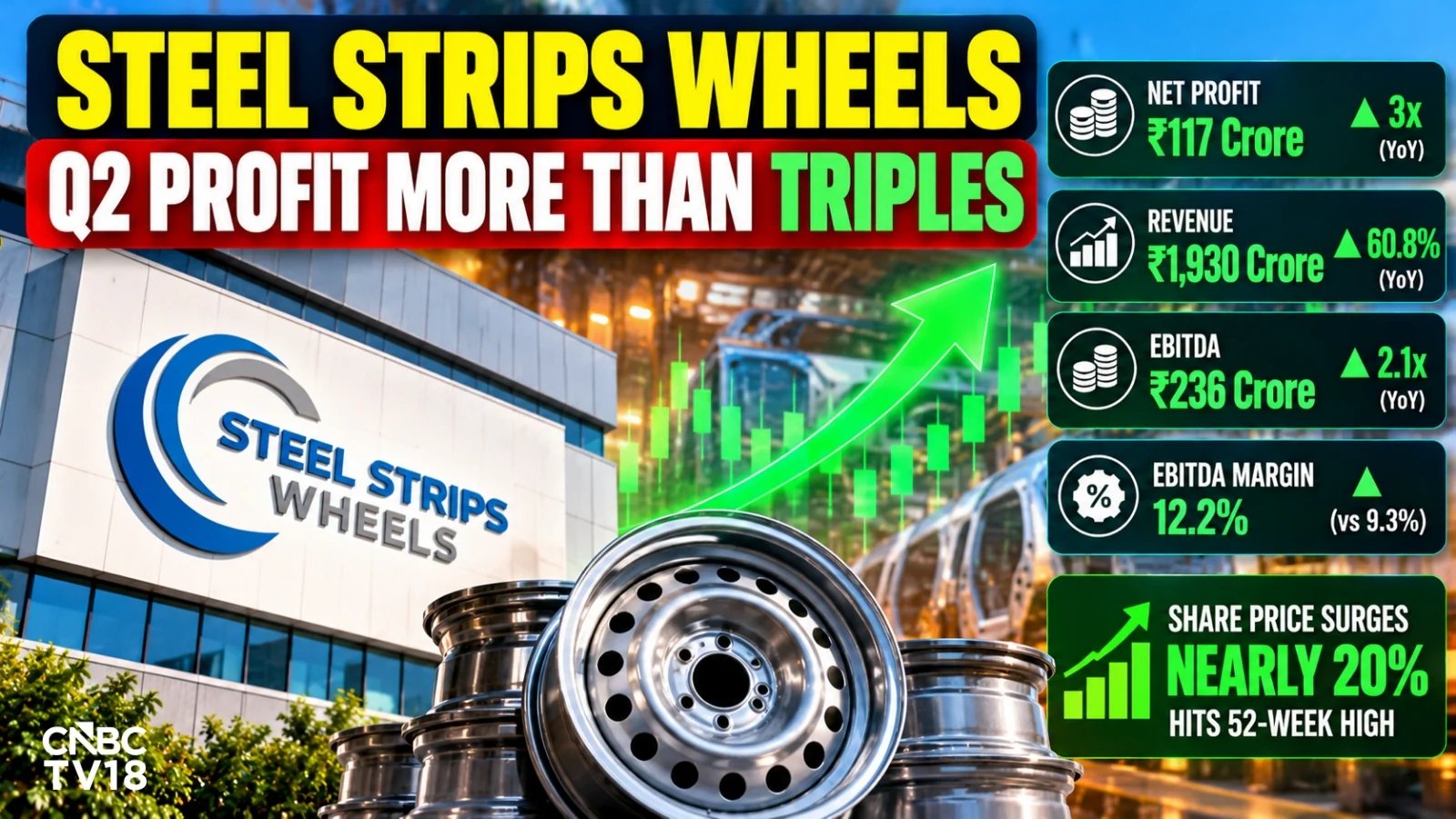 Steel Strips Wheels Q2 Net Profit Jumps 228%, Stock Hits ₹467.70
