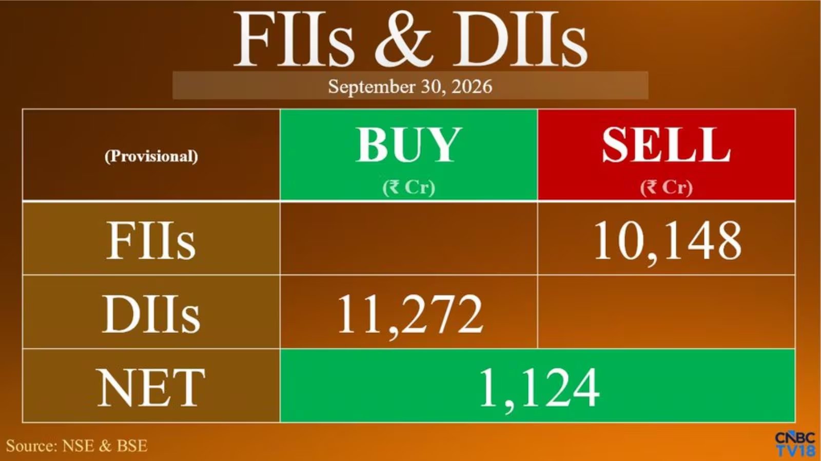 NSE Flows: FIIs Sell ₹25,500 Cr, Nifty Falls Below 22,700
