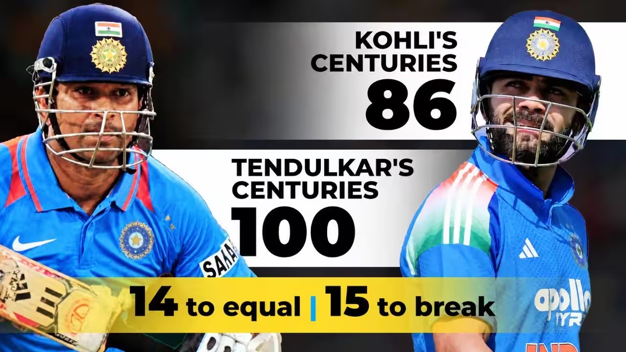 Kohli Hits 50th ODI Century, Surpasses Tendulkar’s 49‑Hundred Record