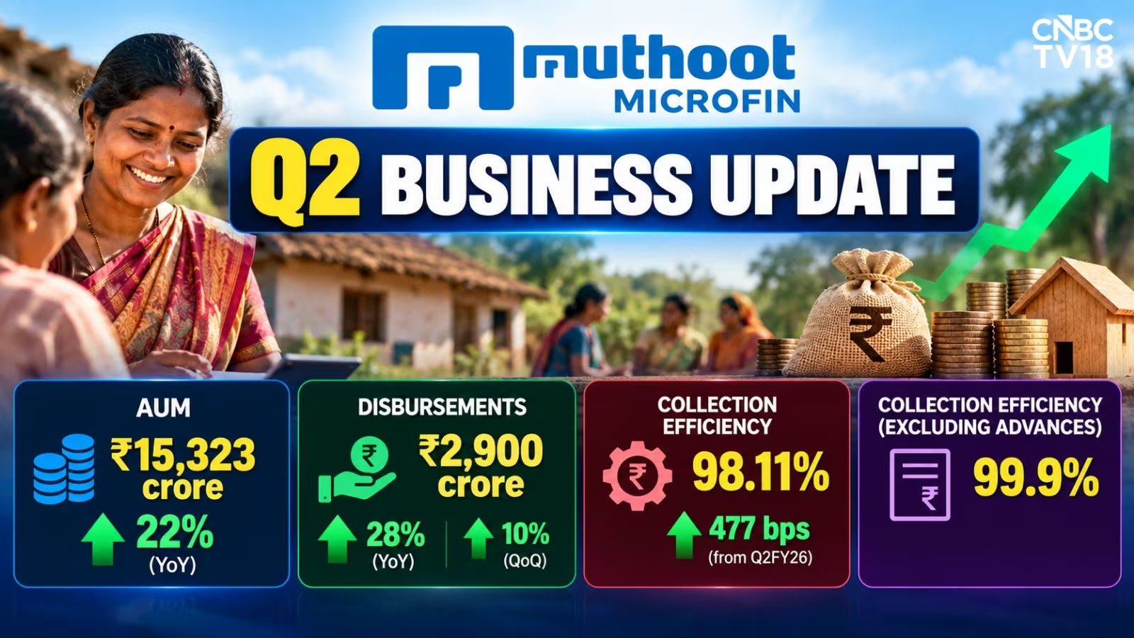 Muthoot Microfin AUM Surges 22% YoY to ₹15,323 Cr, Stock Gains 4%